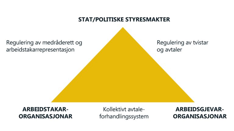 Trekant den norske modellen